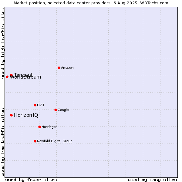 Market position of HorizonIQ vs. Tencent vs. WorldStream