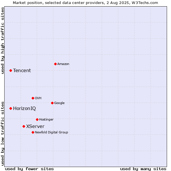 Market position of XServer vs. HorizonIQ vs. Tencent
