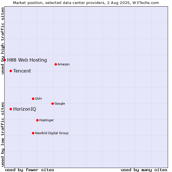 Market position of HorizonIQ vs. Tencent vs. H88 Web Hosting