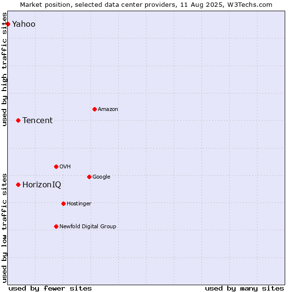 Market position of HorizonIQ vs. Tencent vs. Yahoo