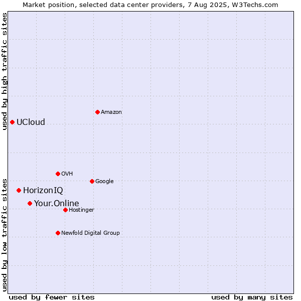 Market position of Your.Online vs. HorizonIQ vs. UCloud