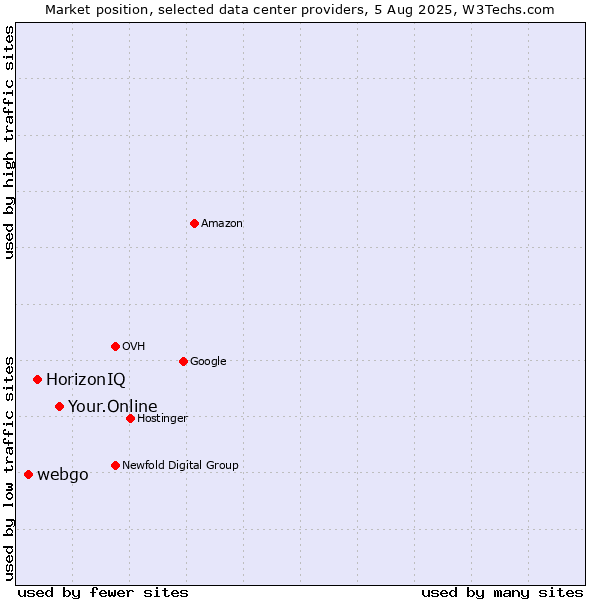 Market position of Your.Online vs. HorizonIQ vs. webgo