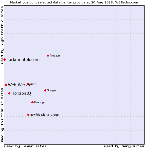 Market position of HorizonIQ vs. Web Werks vs. Turkmentelecom