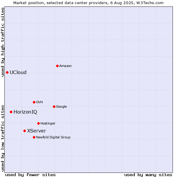 Market position of XServer vs. HorizonIQ vs. UCloud