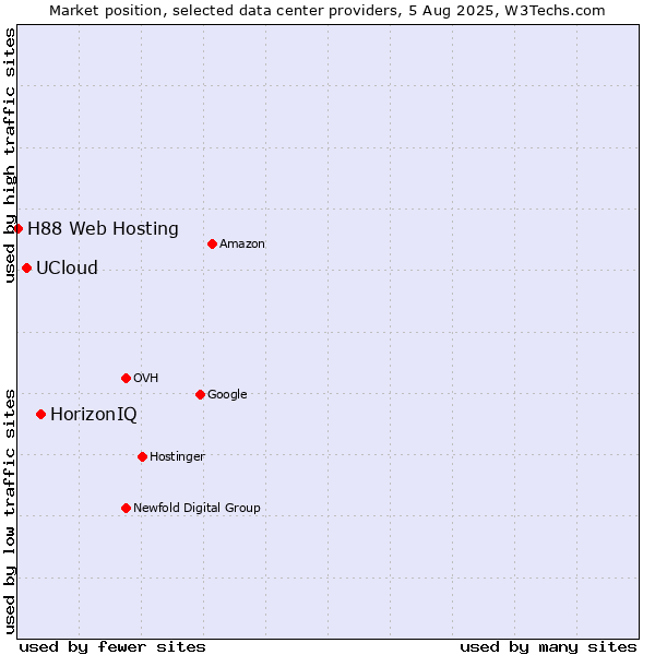 Market position of HorizonIQ vs. UCloud vs. H88 Web Hosting