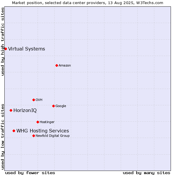 Market position of WHG Hosting Services vs. HorizonIQ vs. Virtual Systems