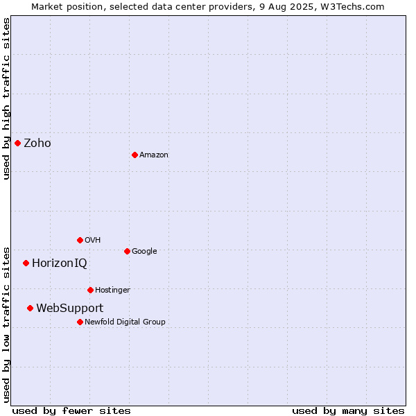 Market position of WebSupport vs. HorizonIQ vs. Zoho