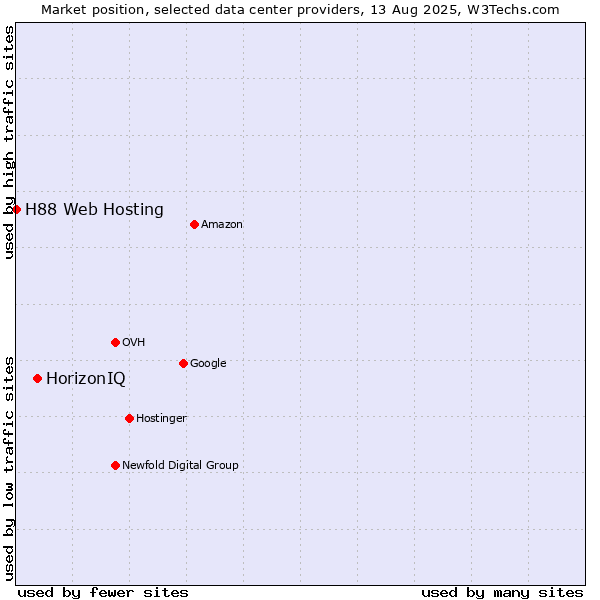 Market position of HorizonIQ vs. H88 Web Hosting