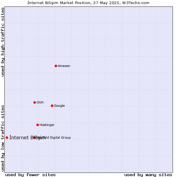 Market position of İnternet Bilişim
