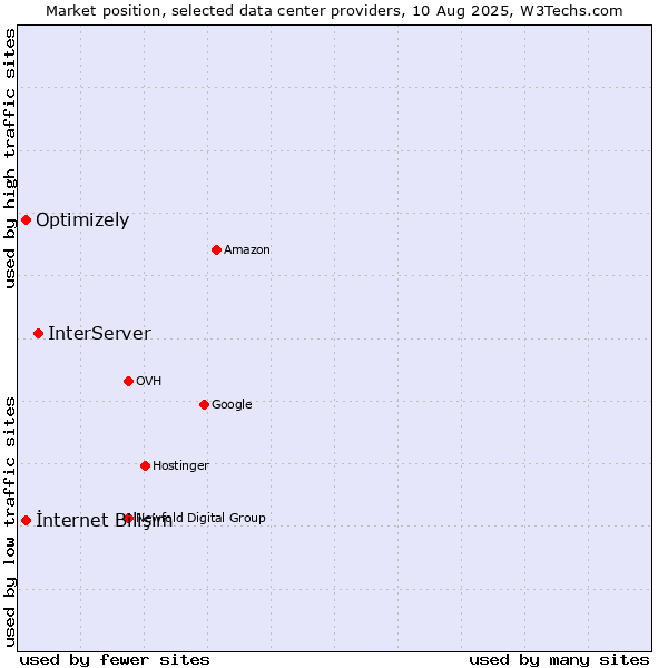 Market position of InterServer vs. İnternet Bilişim vs. Optimizely