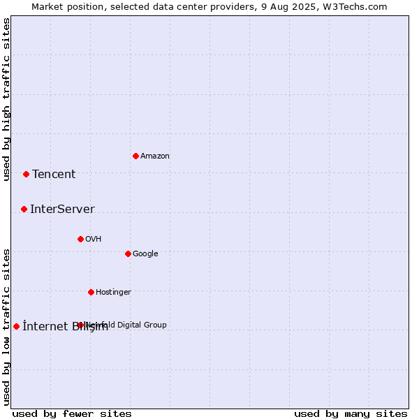Market position of Tencent vs. InterServer vs. İnternet Bilişim