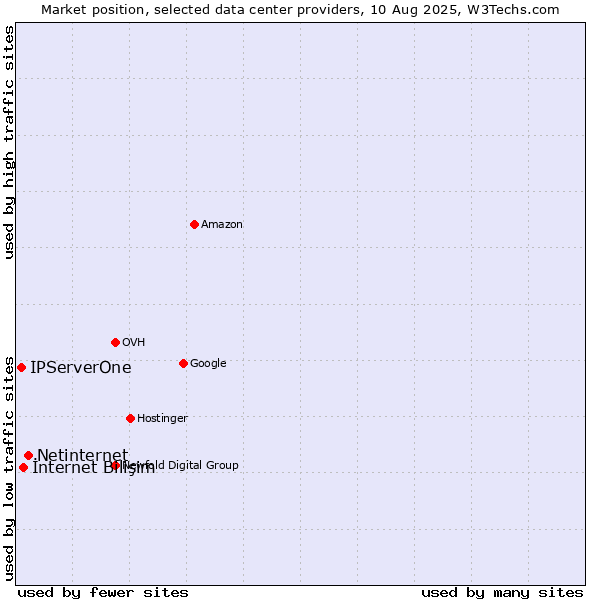 Market position of Netinternet vs. İnternet Bilişim vs. IPServerOne
