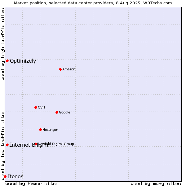 Market position of İnternet Bilişim vs. Optimizely vs. Itenos