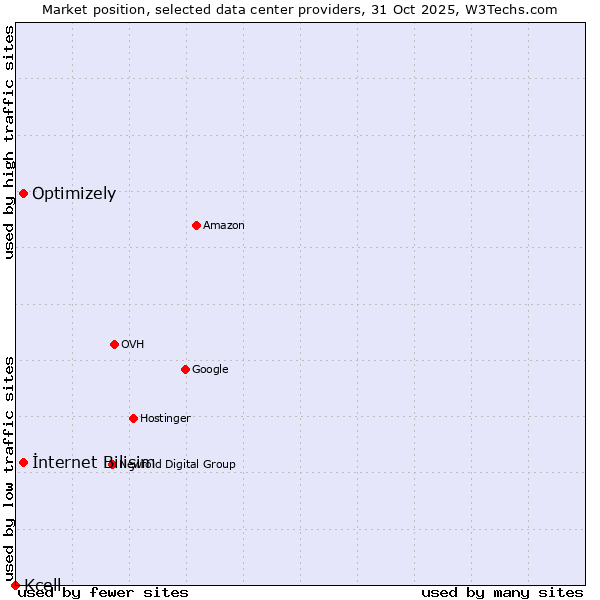 Market position of İnternet Bilişim vs. Optimizely vs. Kcell