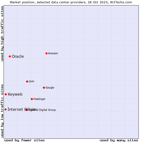 Market position of Oracle vs. Keyweb vs. İnternet Bilişim