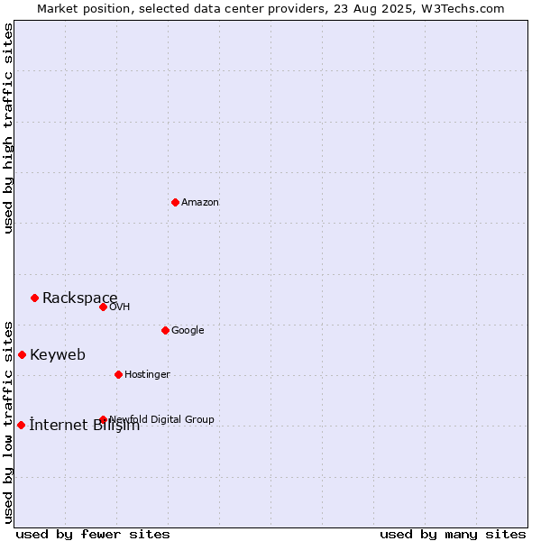 Market position of Rackspace vs. Keyweb vs. İnternet Bilişim