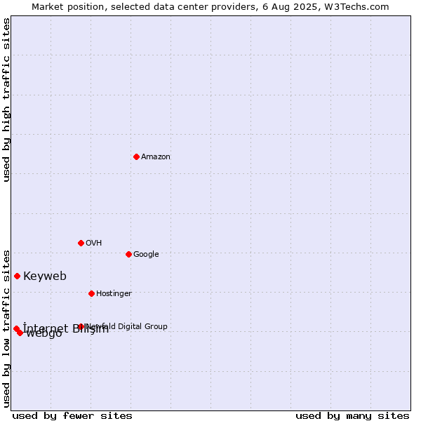 Market position of webgo vs. Keyweb vs. İnternet Bilişim