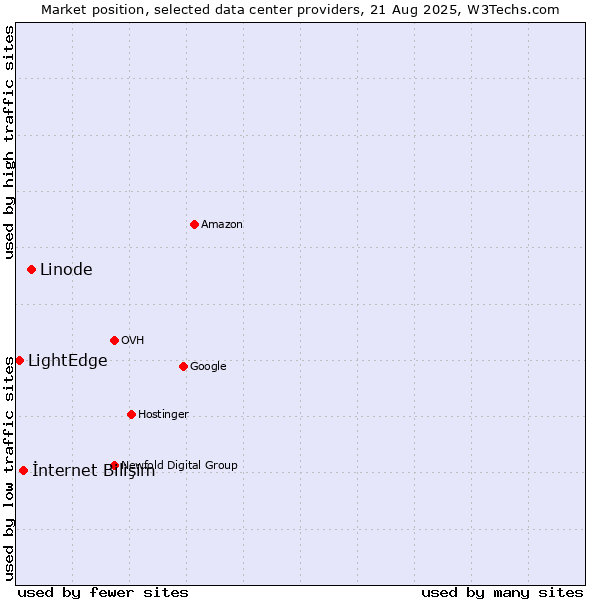 Market position of Linode vs. İnternet Bilişim vs. LightEdge