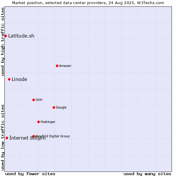 Market position of Linode vs. İnternet Bilişim vs. Latitude.sh