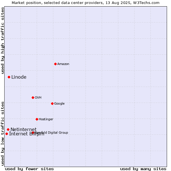 Market position of Linode vs. Netinternet vs. İnternet Bilişim