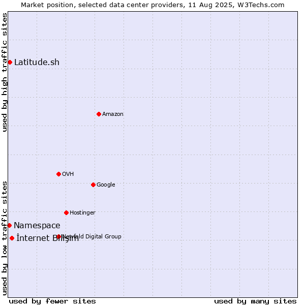 Market position of İnternet Bilişim vs. Latitude.sh vs. Namespace
