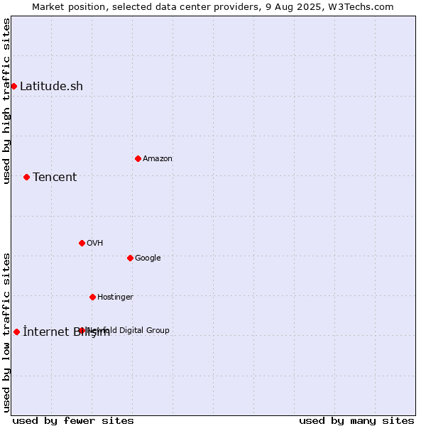 Market position of Tencent vs. İnternet Bilişim vs. Latitude.sh