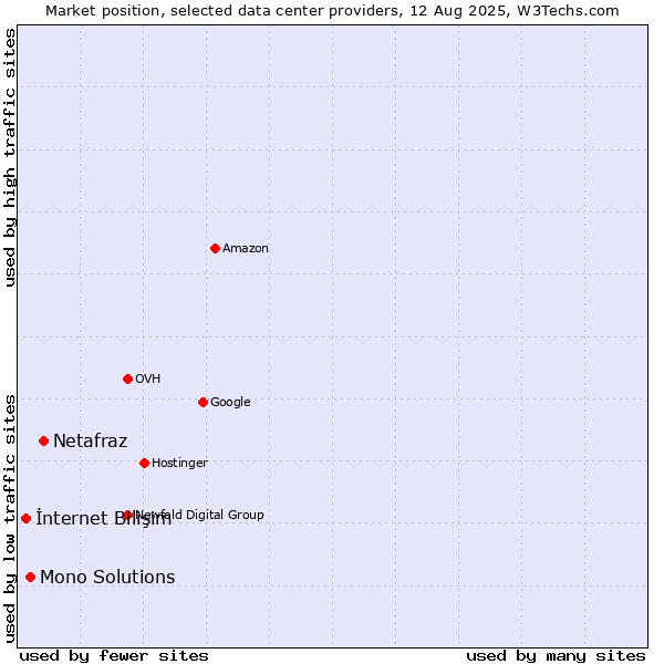 Market position of Netafraz vs. Mono Solutions vs. İnternet Bilişim