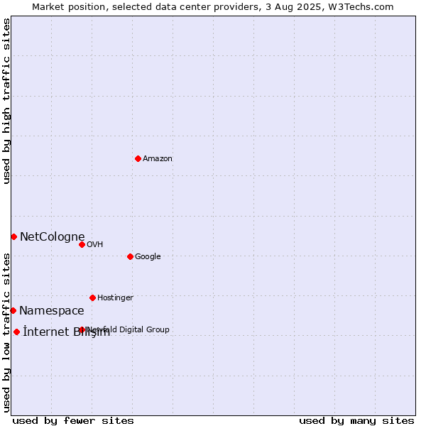 Market position of İnternet Bilişim vs. NetCologne vs. Namespace