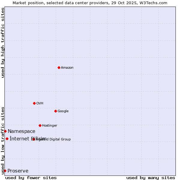 Market position of İnternet Bilişim vs. Namespace vs. Proserve