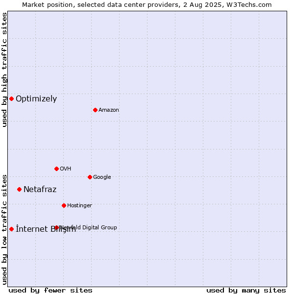Market position of Netafraz vs. İnternet Bilişim vs. Optimizely