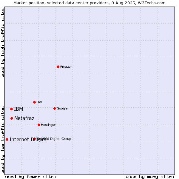 Market position of IBM vs. Netafraz vs. İnternet Bilişim