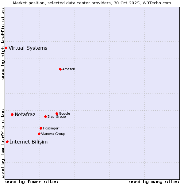 Market position of Netafraz vs. İnternet Bilişim vs. Virtual Systems
