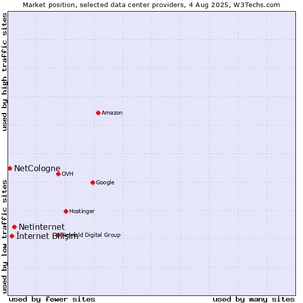 Market position of Netinternet vs. İnternet Bilişim vs. NetCologne