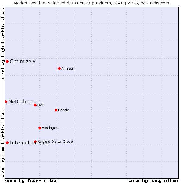 Market position of İnternet Bilişim vs. Optimizely vs. NetCologne