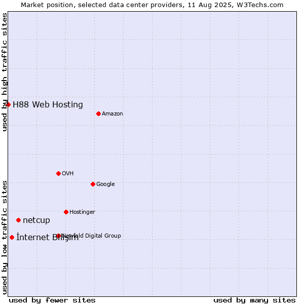 Market position of netcup vs. İnternet Bilişim vs. H88 Web Hosting