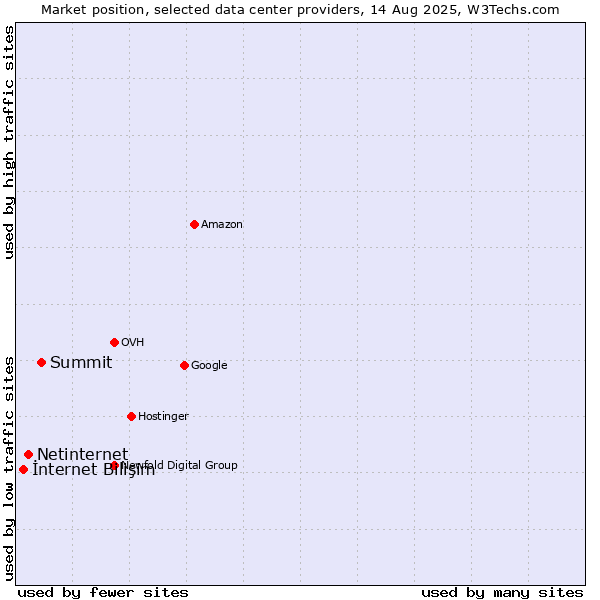 Market position of Summit vs. Netinternet vs. İnternet Bilişim