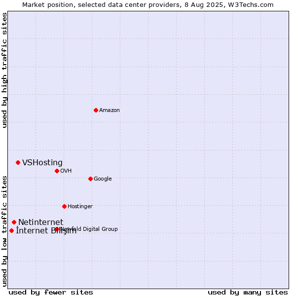 Market position of VSHosting vs. Netinternet vs. İnternet Bilişim