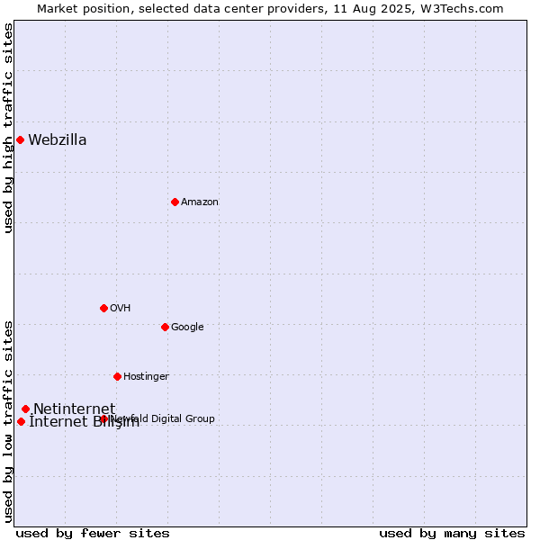 Market position of Netinternet vs. İnternet Bilişim vs. Webzilla