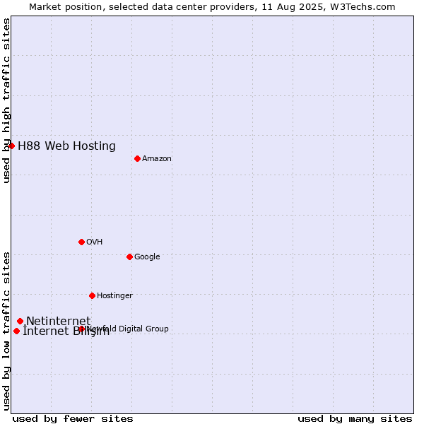 Market position of Netinternet vs. İnternet Bilişim vs. H88 Web Hosting