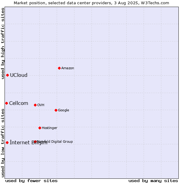 Market position of UCloud vs. İnternet Bilişim vs. Cellcom