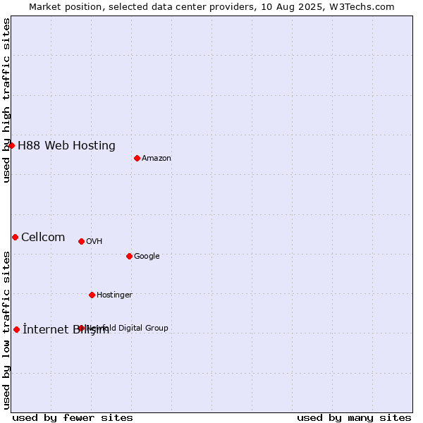Market position of İnternet Bilişim vs. Cellcom vs. H88 Web Hosting