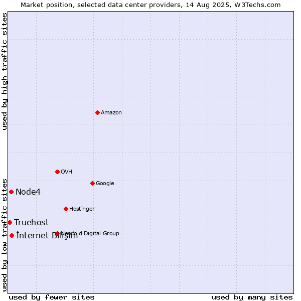 Market position of İnternet Bilişim vs. Node4 vs. Truehost