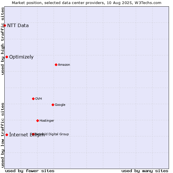 Market position of İnternet Bilişim vs. Optimizely vs. NTT Data