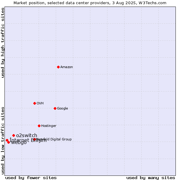 Market position of o2switch vs. webgo vs. İnternet Bilişim