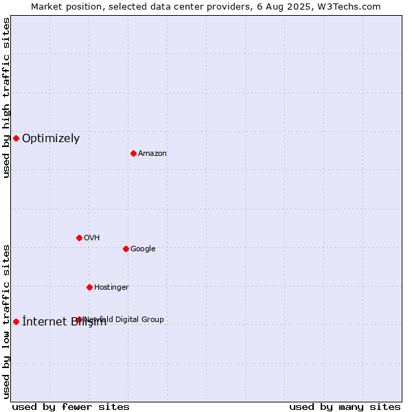 Market position of İnternet Bilişim vs. Optimizely
