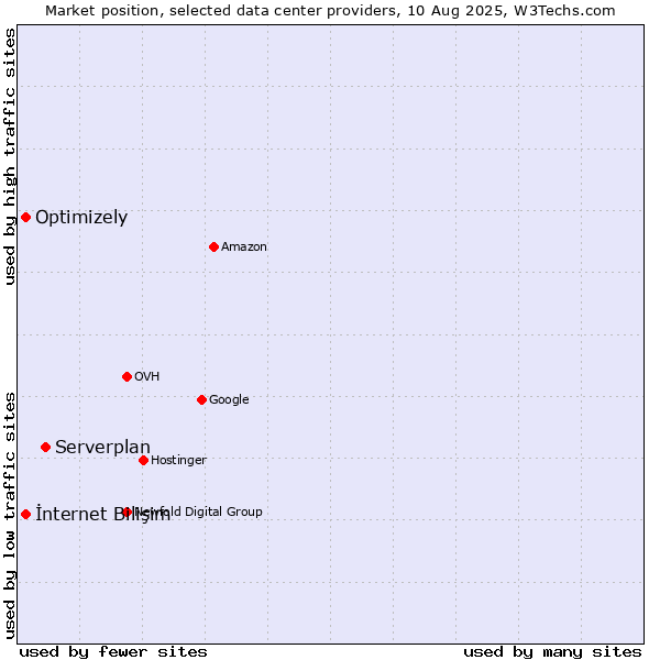 Market position of Serverplan vs. İnternet Bilişim vs. Optimizely