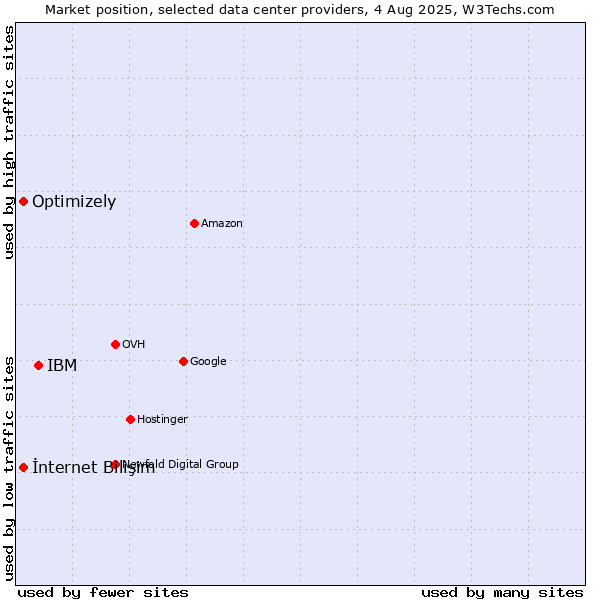 Market position of IBM vs. İnternet Bilişim vs. Optimizely