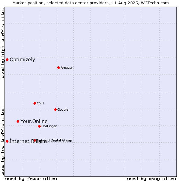 Market position of Your.Online vs. İnternet Bilişim vs. Optimizely