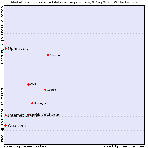 Market position of İnternet Bilişim vs. Optimizely vs. Web.com