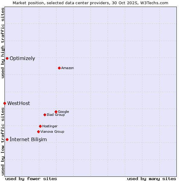Market position of İnternet Bilişim vs. Optimizely vs. WestHost